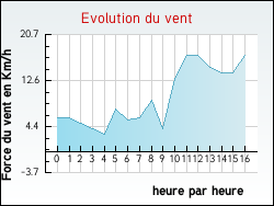 Evolution du vent de la ville Arros-d'Oloron